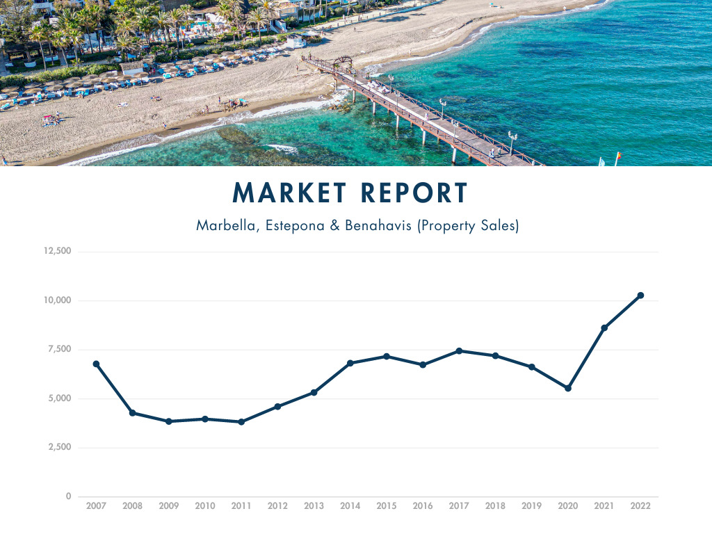 A visual representation titled "MARKET REPORT" focusing on property sales in Marbella, Estepona, and Benahavís. The top half of the image displays an aerial view of a coastal region, showcasing a beach with sunbeds, clear blue waters, and a long pier stretching out into the sea. Below the landscape view is a line chart plotting property sales from 2007 to 2022. The vertical axis ranges from 0 to 12,500, indicating the number of sales. The line graph demonstrates a fluctuating trend in property sales with a significant increase around the year 2021. The years are plotted along the horizontal axis, showing data points for each year. The overall impression is a growth in property sales in the most recent years depicted.