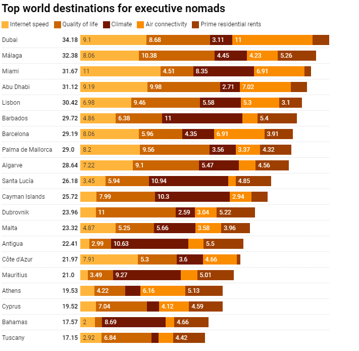 A bar chart titled "Top world destinations for executive nomads." The chart lists various global destinations ranked by factors important to digital nomads. The factors include Internet speed, Quality of life, Climate, Air connectivity, and Prime residential rents. Each destination has horizontal bars corresponding to each factor's rating, with numbers indicating the exact value. Some highlighted destinations and their ratings include:

Dubai with high Internet speed at 34.18 and prime residential rents at 11.
Málaga featuring a notable climate score of 10.38 and a Quality of life rating of 8.06.
Miami boasting an 11 in Quality of life and an 8.35 in Air connectivity.
Lisbon with a balanced score across factors like 9.46 in Climate and 5.58 in Air connectivity.
Barcelona and Palma de Mallorca also showing competitive scores in various categories.
The chart continues to list other destinations such as Barbados, Abu Dhabi, Algarve, and more, each with their respective ratings in the mentioned factors.